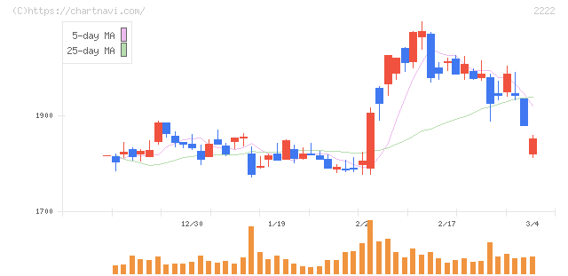 寿スピリッツ(2222)の日足チャート