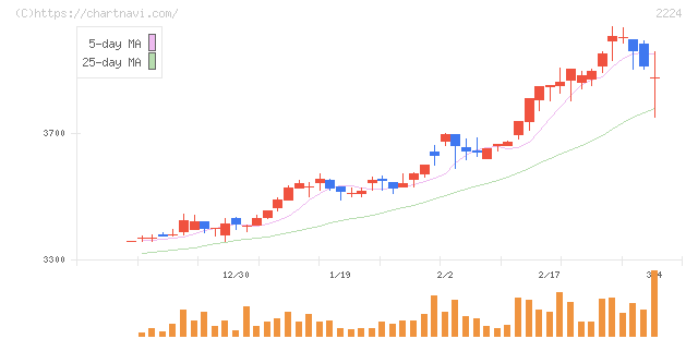 コモ(2224)の日足チャート