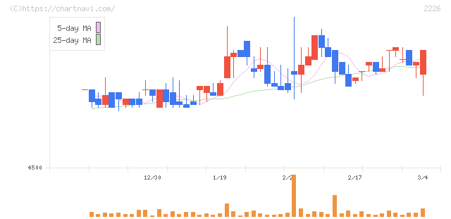 湖池屋(2226)の日足チャート