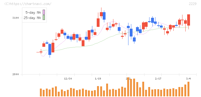 カルビー(2229)の日足チャート
