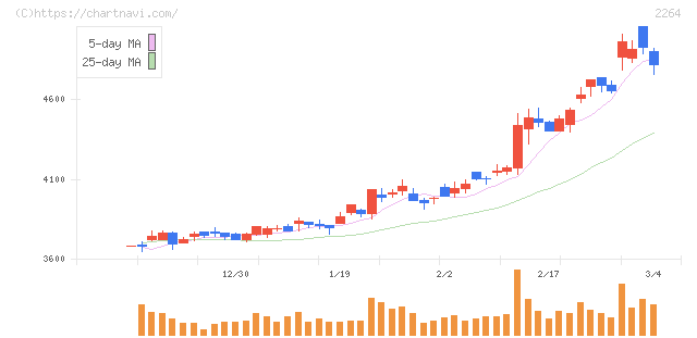 森永乳業(2264)の日足チャート