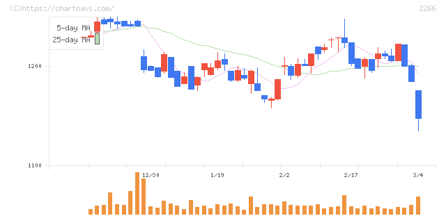六甲バター(2266)の日足チャート