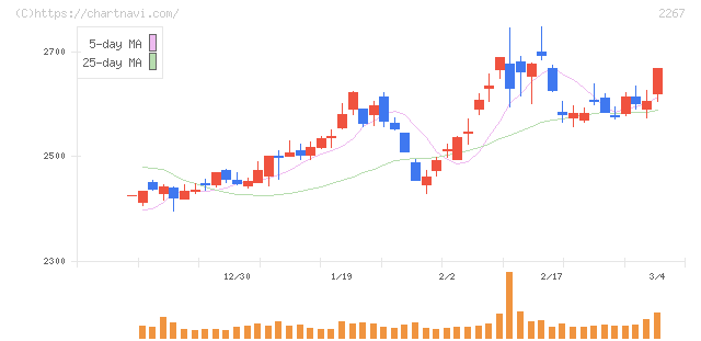 ヤクルト本社(2267)の日足チャート