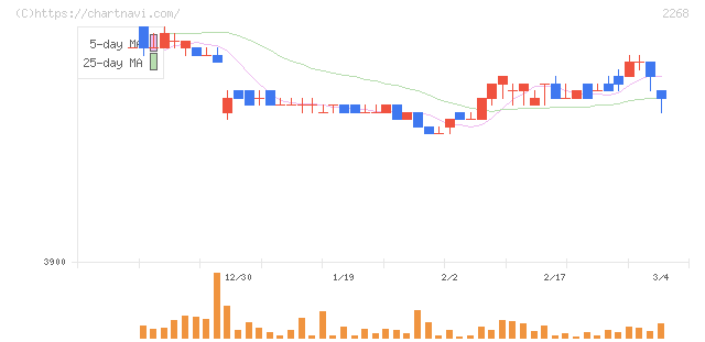 Ｂ－Ｒ　サーティワン　アイスクリーム(2268)の日足チャート