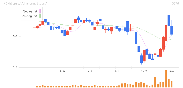デジタルハーツホールディングス(3676)の日足チャート