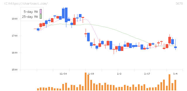 メディアドゥ(3678)の日足チャート