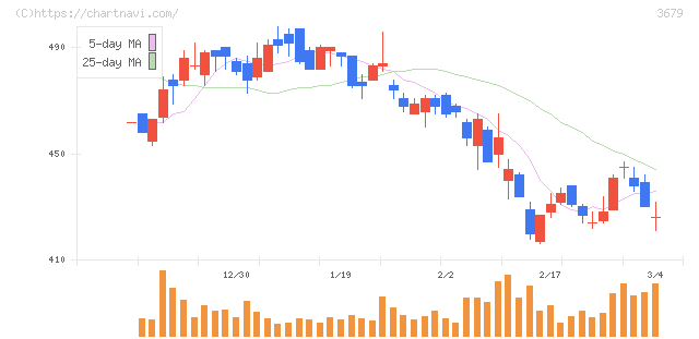 じげん(3679)の日足チャート