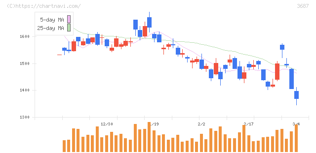 フィックスターズ(3687)の日足チャート