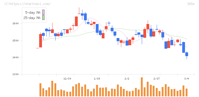 北里コーポレーション(368A)の日足チャート