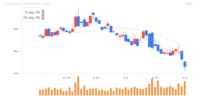 オプティム(3694)の日足チャート