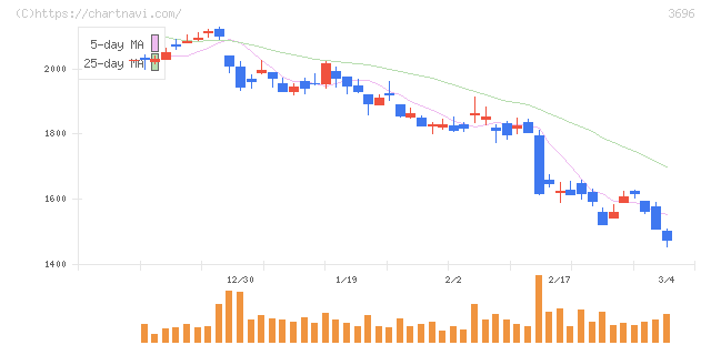 セレス(3696)の日足チャート
