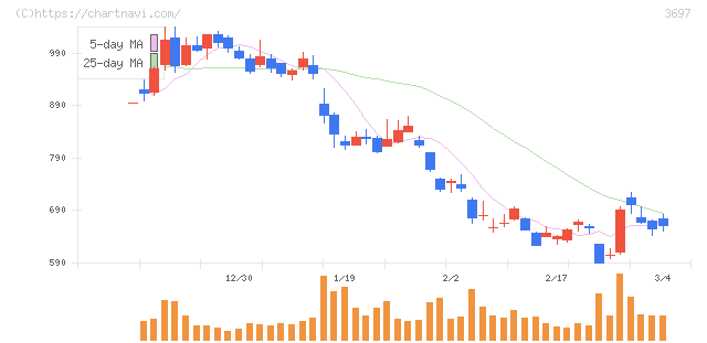 ＳＨＩＦＴ(3697)の日足チャート