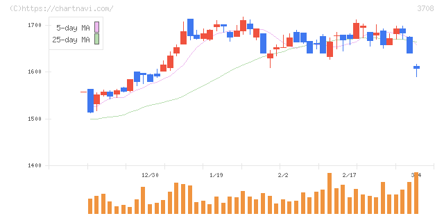 特種東海製紙(3708)の日足チャート