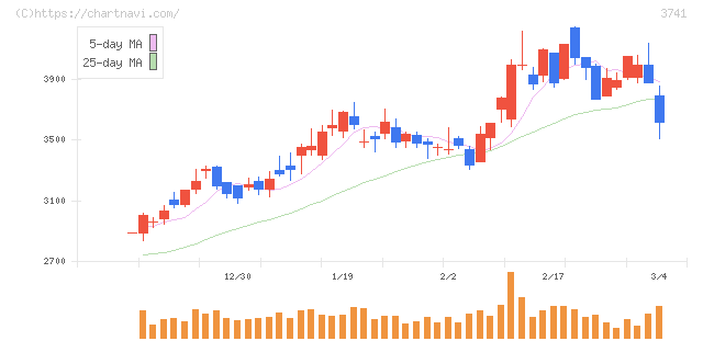 セック(3741)の日足チャート