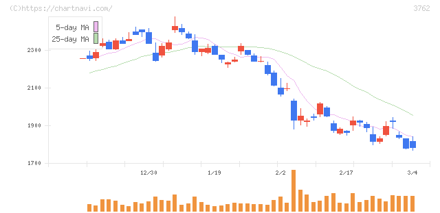 テクマトリックス(3762)の日足チャート