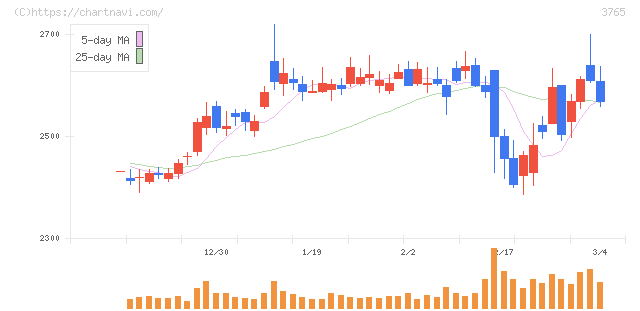 ガンホー・オンライン・エンターテイメント(3765)の日足チャート