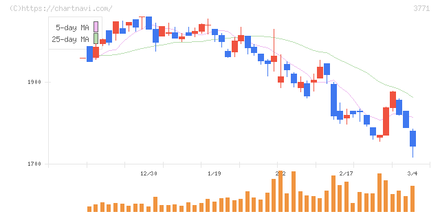 システムリサーチ(3771)の日足チャート