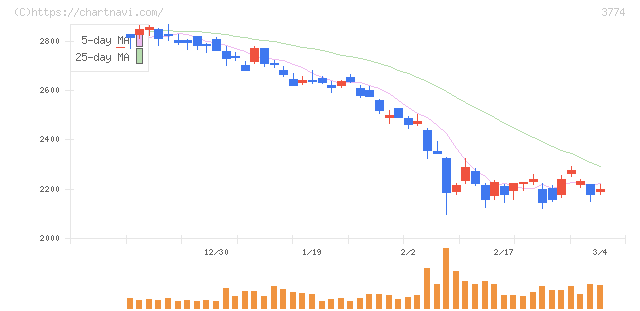 インターネットイニシアティブ(3774)の日足チャート