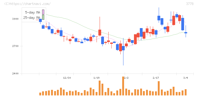 さくらインターネット(3778)の日足チャート