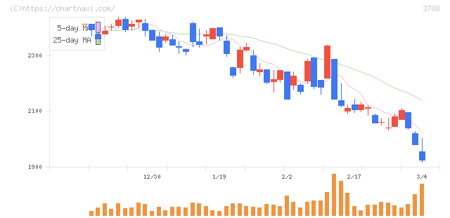 ＧＭＯグローバルサイン・ホールディングス(3788)の日足チャート