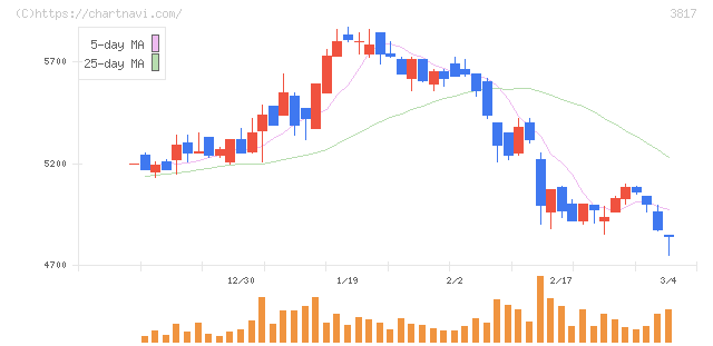 ＳＲＡホールディングス(3817)の日足チャート