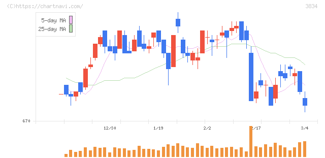 朝日ネット(3834)の日足チャート