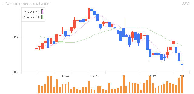 ｅＢＡＳＥ(3835)の日足チャート