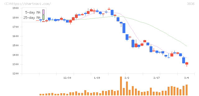 アバントグループ(3836)の日足チャート