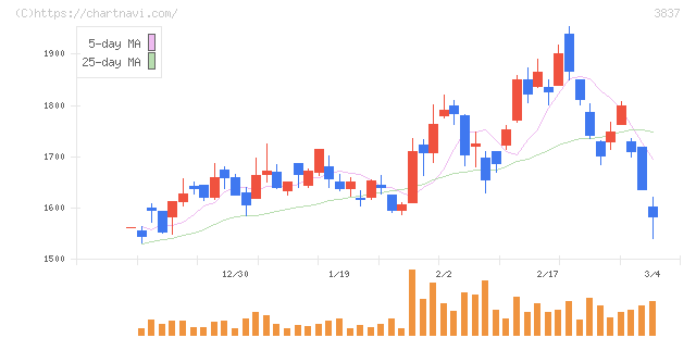 アドソル日進(3837)の日足チャート