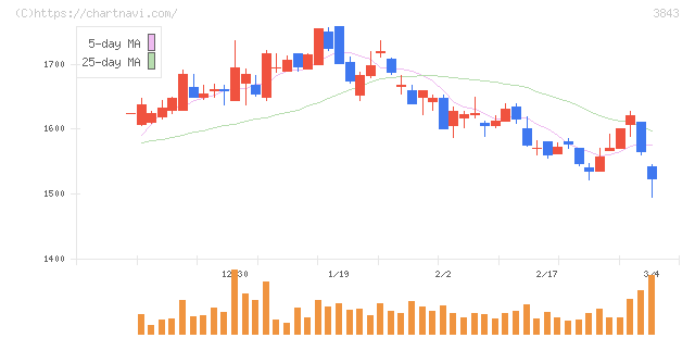 フリービット(3843)の日足チャート
