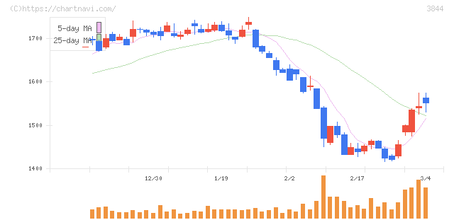 コムチュア(3844)の日足チャート
