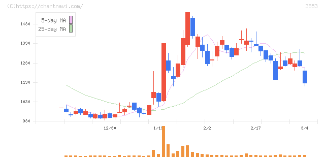 アステリア(3853)の日足チャート