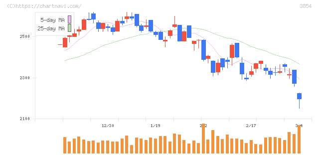 アイル(3854)の日足チャート