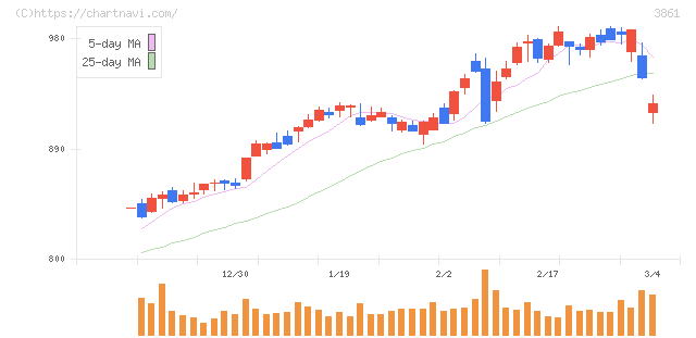 王子ホールディングス(3861)の日足チャート