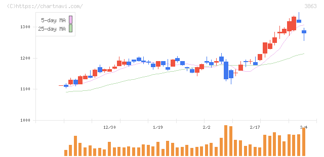 日本製紙(3863)の日足チャート