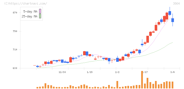 三菱製紙(3864)の日足チャート