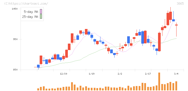 北越コーポレーション(3865)の日足チャート