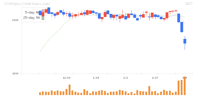 中越パルプ工業(3877)の日足チャート