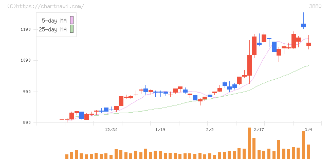 大王製紙(3880)の日足チャート