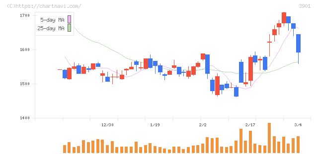 マークラインズ(3901)の日足チャート