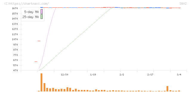 メディカル・データ・ビジョン(3902)の日足チャート