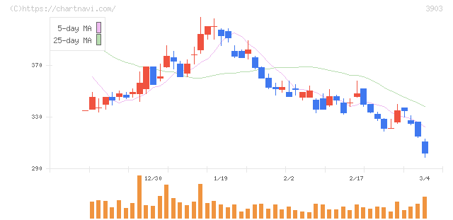 ｇｕｍｉ(3903)の日足チャート
