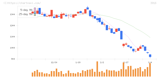デジタル・インフォメーション・テクノロジー(3916)の日足チャート