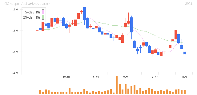 ネオジャパン(3921)の日足チャート
