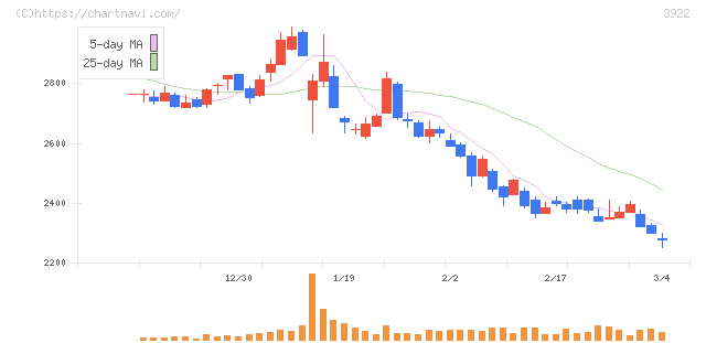 ＰＲ　ＴＩＭＥＳ(3922)の日足チャート