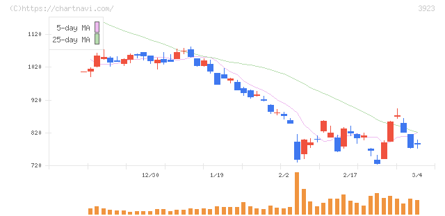 ラクス(3923)の日足チャート