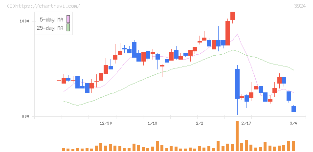 ランドコンピュータ(3924)の日足チャート