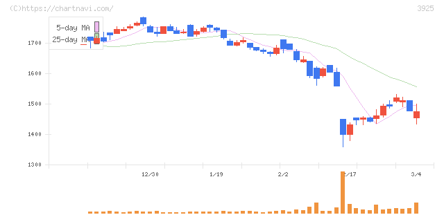 ダブルスタンダード(3925)の日足チャート