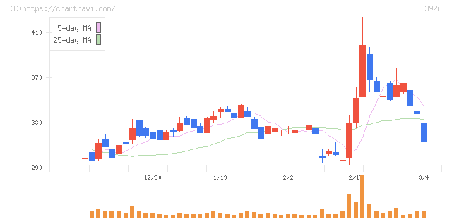 オープンドア(3926)の日足チャート