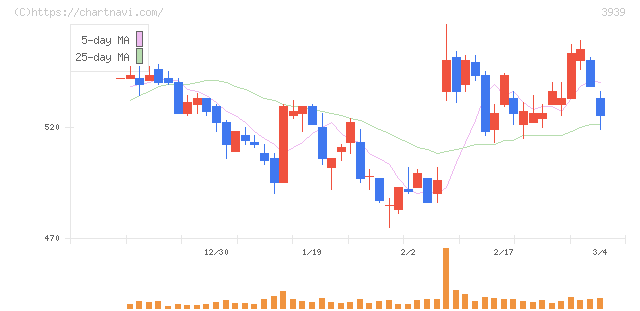 カナミックネットワーク(3939)の日足チャート